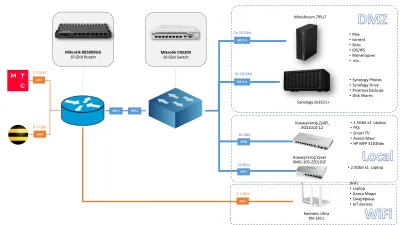 Цифровая лаборатория: сетевая диаграмма и карты портов
